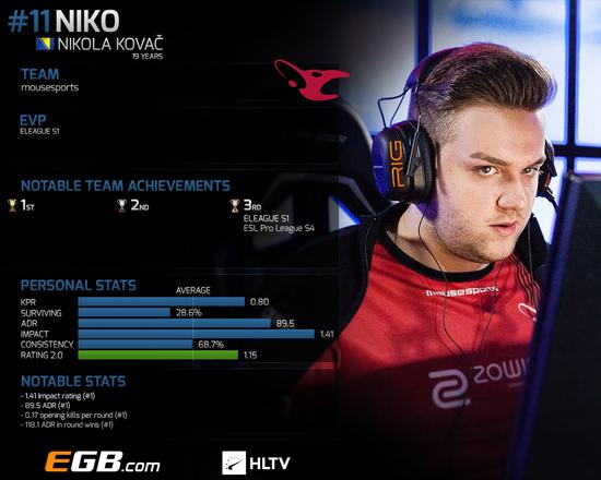 s1mple — BLAST.tv Austin Major 2025： Stage 3的最佳AWPer