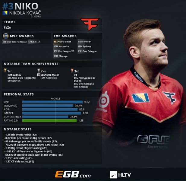 CSGO BLAST秋季赛：G2 2-0轻取BIG，m0NESY MVP！